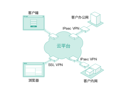 首都在線“安全屋” 全方位掌控業務系統安全態勢，護航企業互聯網安全服務